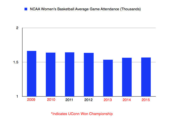 Numbers via NCAA