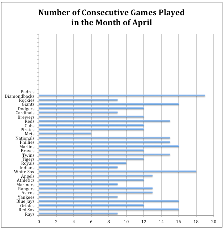 A National Problem: Inconsistent Scheduling is Leading To Problems in MLB