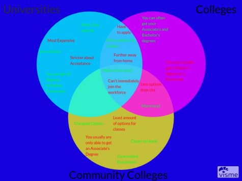 A venn diagram of the similarities and differences of Universities, Colleges, and Community Colleges.