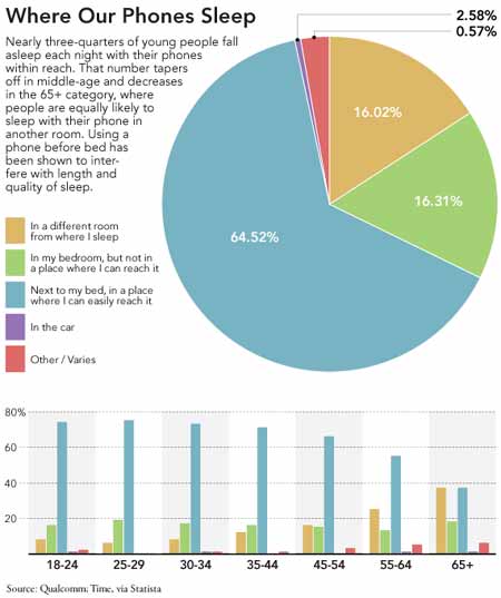 Info graphic chart provided by www.consumerhealthdigest.com shows where adolescents keep their phones at night. 