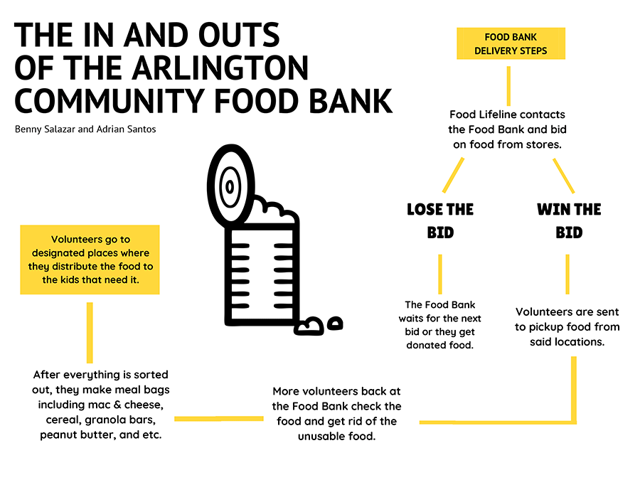 How the food bank works. 